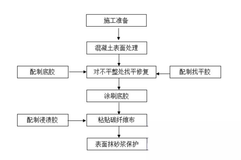 武进碳纤维加固的优势以及使用方法